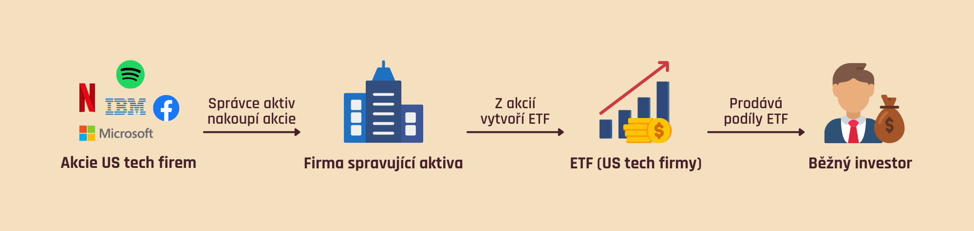 Jak vzniká ETF
